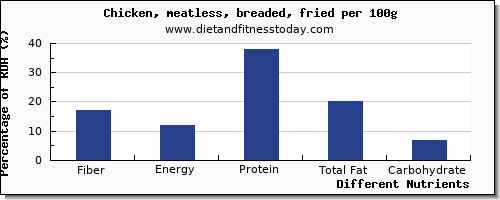 chart to show highest fiber in fried chicken per 100g